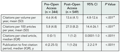 Table 6. Citations to Articles Published Before and After Open Access to the Small Biomedical Journal Was Provided in 2001