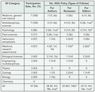 Table 14. Survey Participation Rates and Frequency of Reported Conflict of Interest Policies