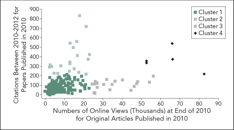 Figure 1. Clustering of Original Research Articles