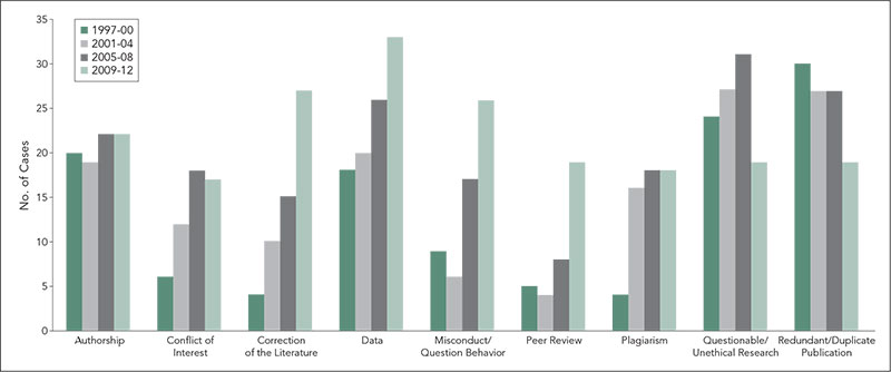 Figure 4. Classification of COPE Cases, 1997-2012 (for Categories With More Than 7 Classifications in a 4-Year Period)