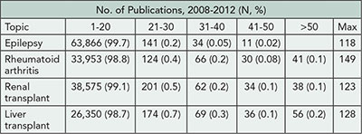 Table 1. Total Number of MEDLINE Publications per Individual for 2008-2012 for Selected Topics