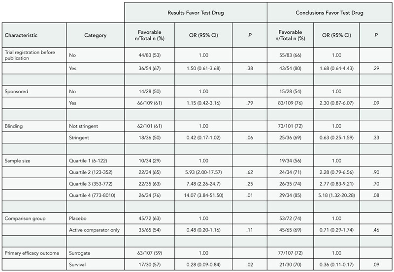 Table 13. Association Between Characteristics of Articles and Statistically Significant Outcome or Conclusions That Favor the Test Drug: Multivariate Logistic Regression (N = 137)