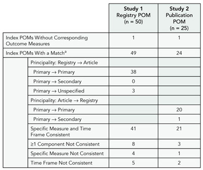 Table 9. Results of 2 Studies Characterizing primary Outcome measures (pOms)