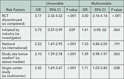 Table 10. Factors Associated With Nonpublication of Randomized Controlled Trials (RCTs) Based on 815 RCTs With Complete Data