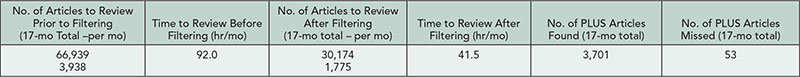 Table 16. Results of Filtering the Content of 122 Top Clinical Journals