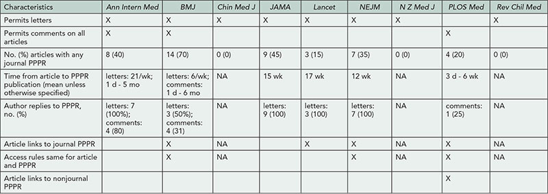 Table 17. Postpublication Peer Review Frequency, Features, and Accessibility for 8 Journals