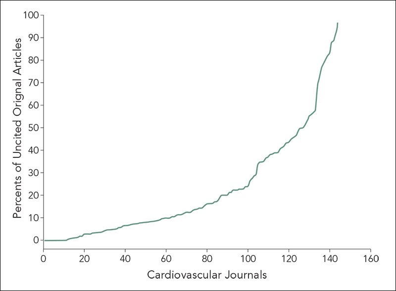 Figure 2. Distribution of Percents of Uncited Original Articles