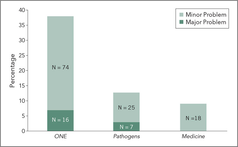 Figure 3. Percent of Manuscripts Classified as Having a Problem When Screened for Plagiarism