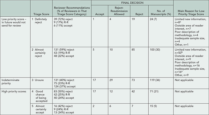 Table 5. Triage Scores and Final Decisions