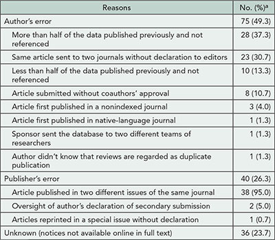 Table 6. Reasons for Duplication of Articles With Published Notices of Duplicate Publication (n=152)