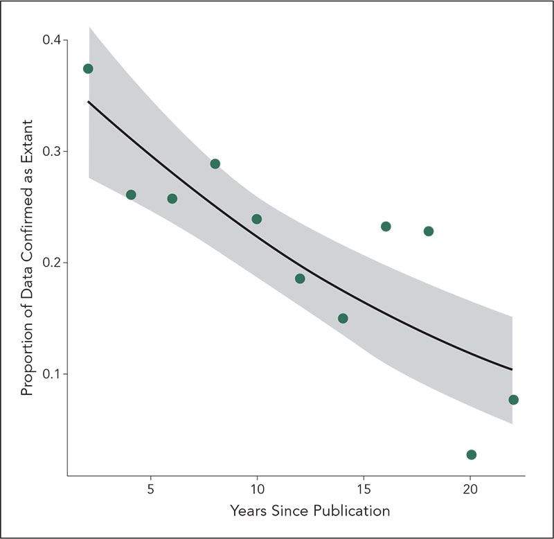 Figure 5. Proportion of Papers With Data Available, 1991-2011