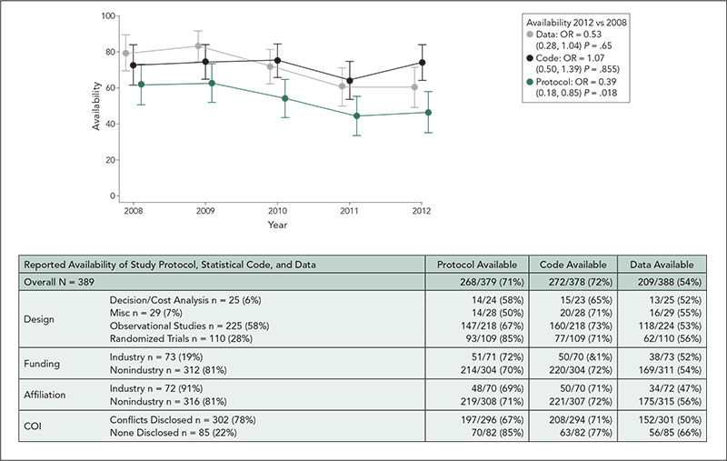 Figure 5. Trends in Reported Availability Over Time