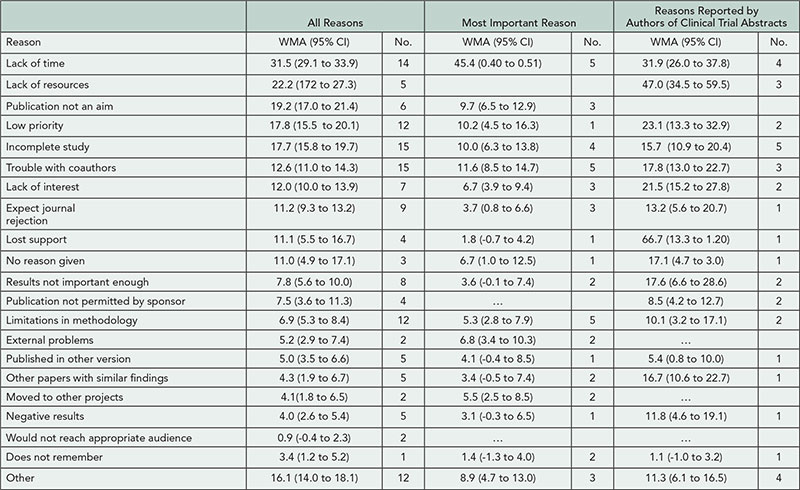 Table 8. Proportion of Reasons for Nonpublication by Total Number of Reasons Reported
