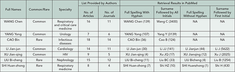 Table 22. Search Retrieval Results Using Different Name Formats
