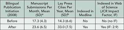 Table 23. Deutsches Ärzteblatt International: </em>Parameters of Journal Success Before and After Initiation of Bilingual Publication (2008)