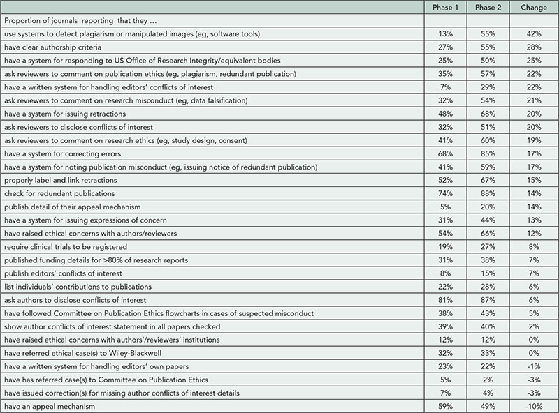 Table 24. Results From Phase 1 (115 Journals) and Phase 2 (82 Journals)