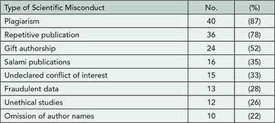 Table 25. Editors Reporting Each Type of Scientific Misconduct (n=46)