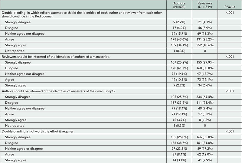 Table 26. Attitudes Toward Blinding