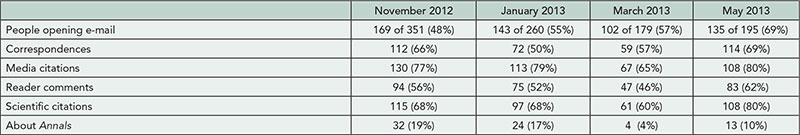 Table 29. Areas Visited by People Who Opened E-mail