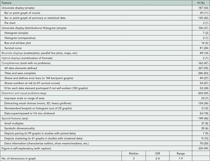 Table 31. Characteristics of the 344 Graphs in the 128 Papers That Had Data Graphs