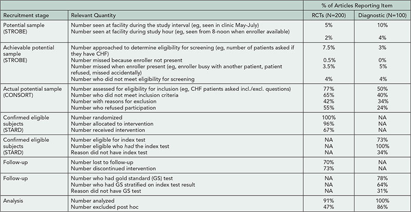 Table 32. Reporting of Patient Flow in Randomized Controlled Trials (RCTs) and Diagnostic Studies That Used Prospective Enrollment