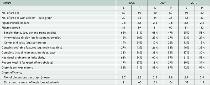 Table 34. Number and Characteristics of Graphs in 3 Time Periods
