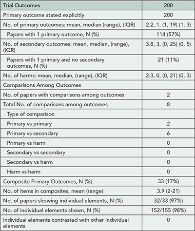 Table 35. Outcome Reporting in 200 Randomized Trials