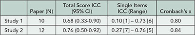 Table 36. Reliability Results of 2 Studies Testing SANRA