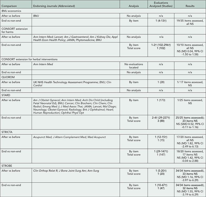 Table 39. Endorsing Journals and Summary Analyses for 7 Evaluated Health Research Reporting Guidelines*