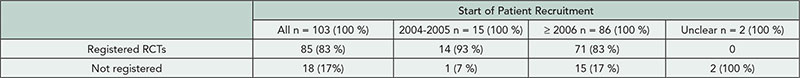 Table 40. Registration Status of Trials Published in Top Ranked Surgery Journals